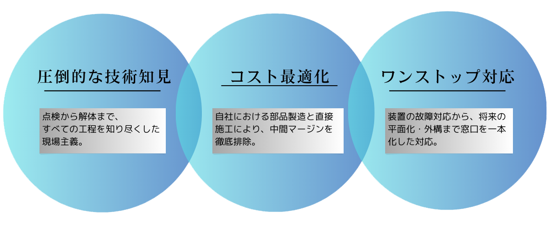 選ばれる理由