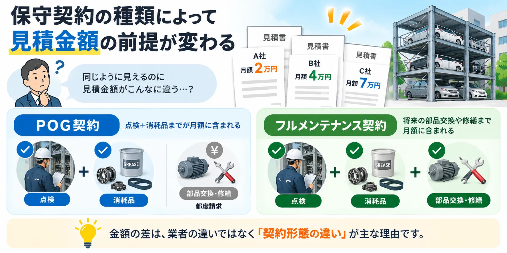 保守契約の種類によって見積金額の前提が変わる